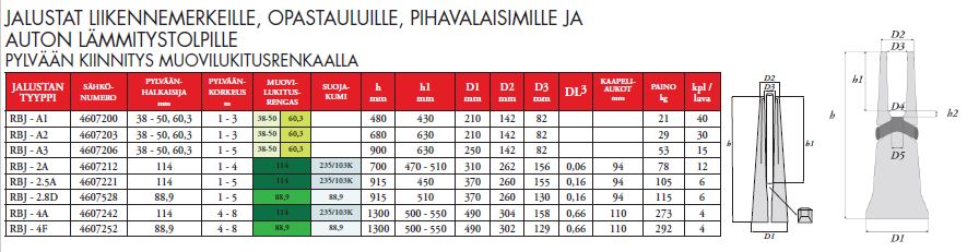 Liikennemerkki- ja opastejalustat - Lujabetoni